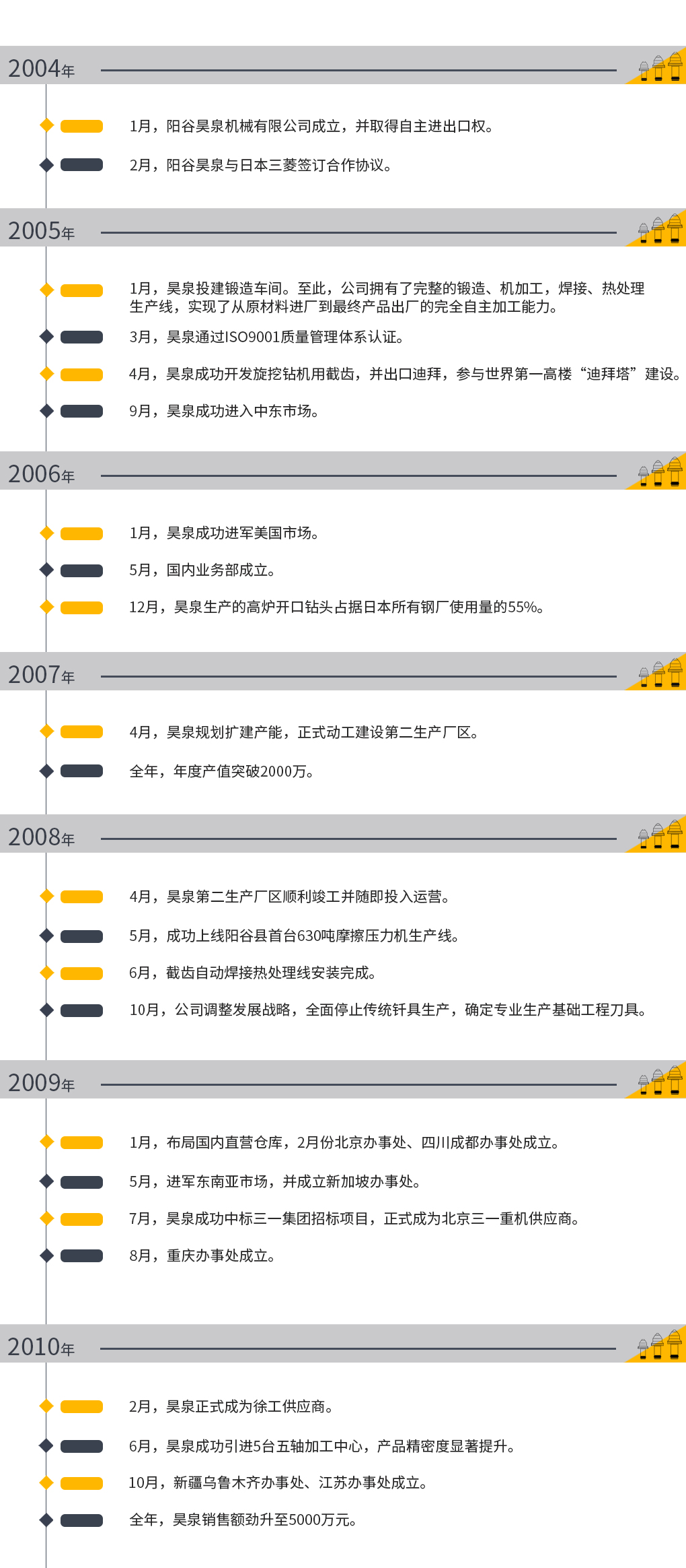 发展历程（2004-2010）v2web格式